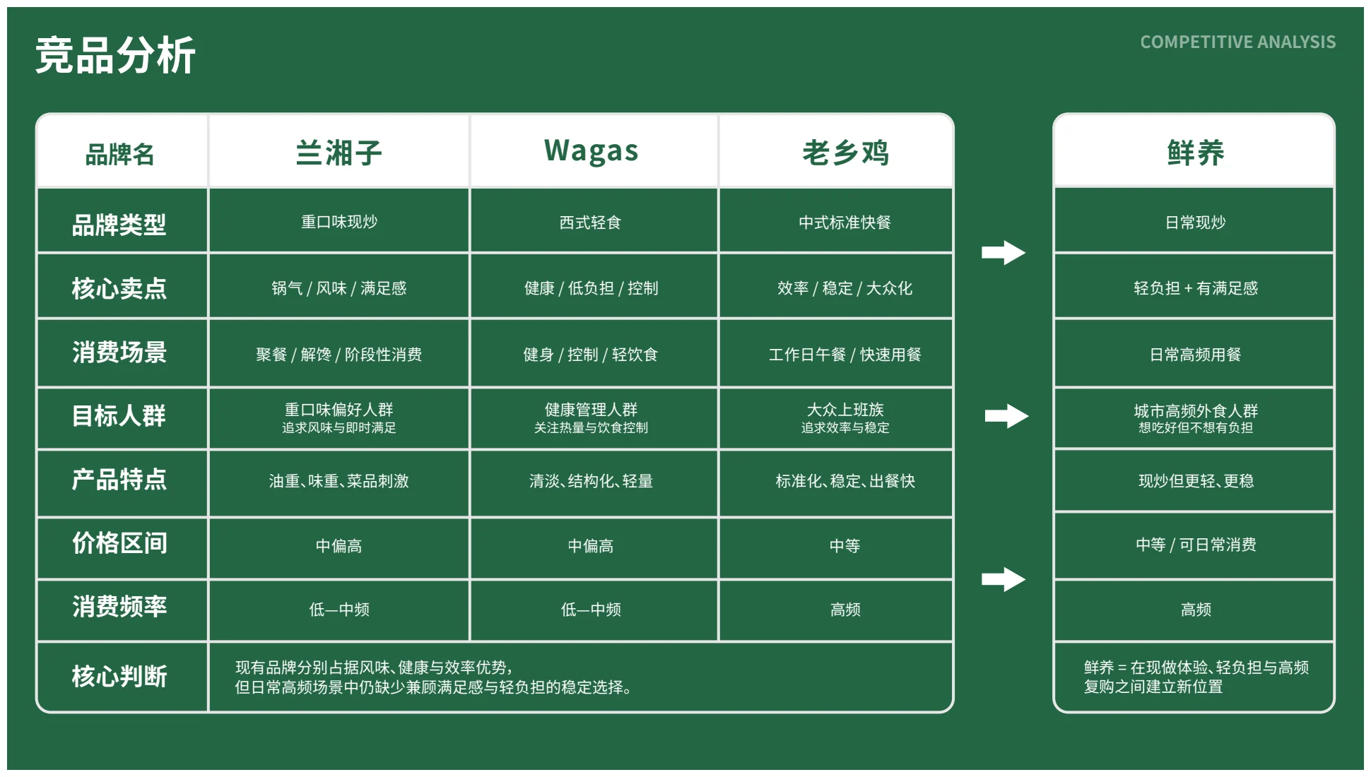 鲜养中式现炒品牌视觉全案第 3 页