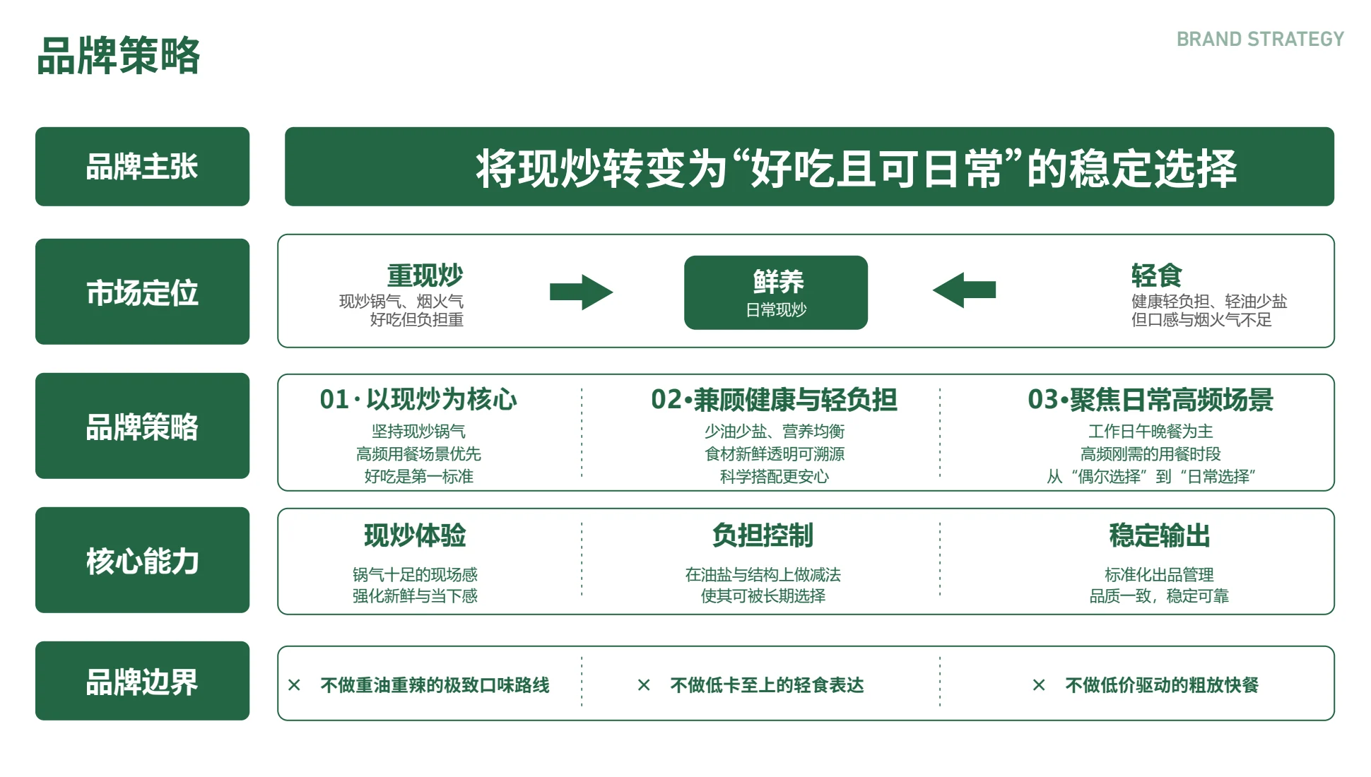 鲜养中式现炒品牌视觉全案第 5 页