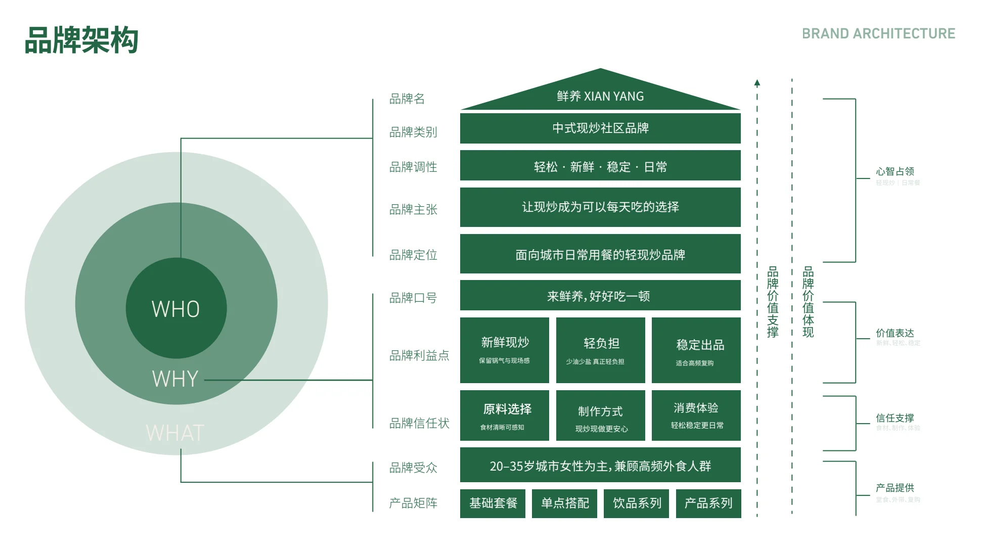 鲜养中式现炒品牌视觉全案第 7 页